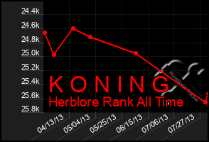 Total Graph of K O N I N G