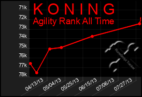 Total Graph of K O N I N G