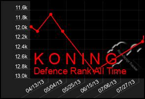 Total Graph of K O N I N G