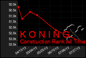 Total Graph of K O N I N G