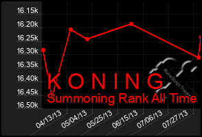 Total Graph of K O N I N G