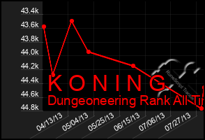 Total Graph of K O N I N G