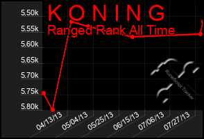 Total Graph of K O N I N G