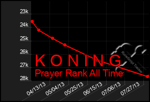 Total Graph of K O N I N G