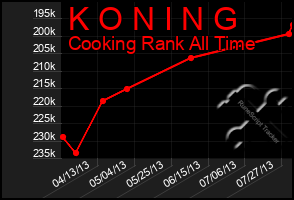 Total Graph of K O N I N G