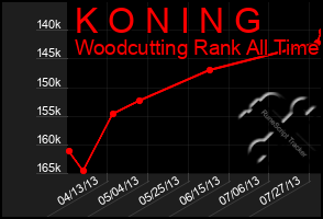 Total Graph of K O N I N G