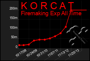 Total Graph of K O R C A T