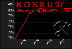 Total Graph of K O S S U 97