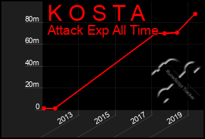 Total Graph of K O S T A