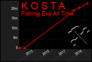 Total Graph of K O S T A