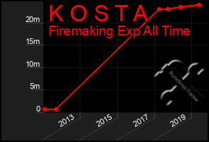 Total Graph of K O S T A