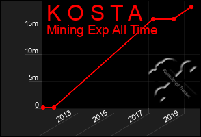 Total Graph of K O S T A