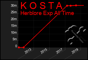 Total Graph of K O S T A