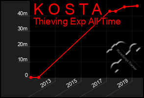 Total Graph of K O S T A