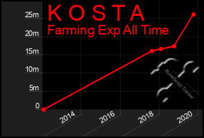 Total Graph of K O S T A