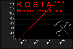 Total Graph of K O S T A