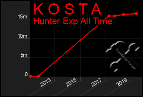 Total Graph of K O S T A