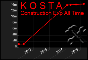 Total Graph of K O S T A