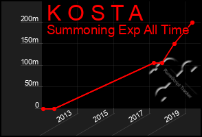 Total Graph of K O S T A