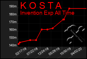 Total Graph of K O S T A