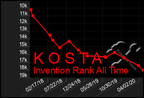 Total Graph of K O S T A
