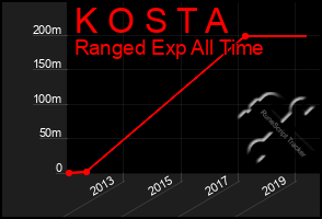 Total Graph of K O S T A
