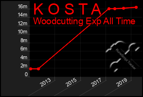 Total Graph of K O S T A