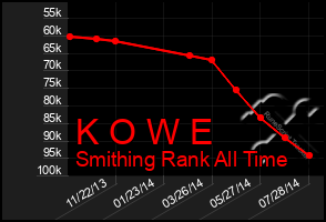 Total Graph of K O W E