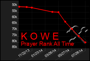 Total Graph of K O W E