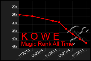 Total Graph of K O W E