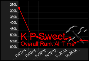 Total Graph of K P Sweet
