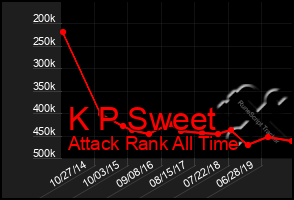 Total Graph of K P Sweet