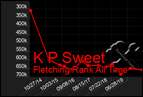 Total Graph of K P Sweet