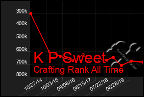 Total Graph of K P Sweet