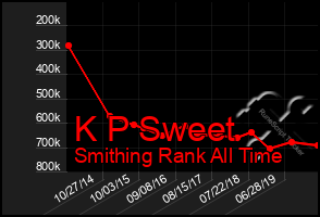 Total Graph of K P Sweet