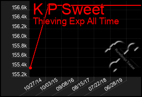 Total Graph of K P Sweet