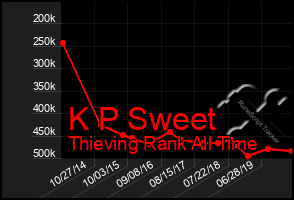 Total Graph of K P Sweet