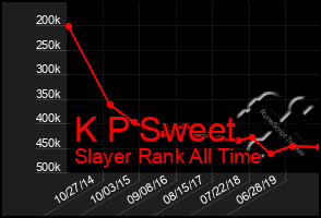 Total Graph of K P Sweet