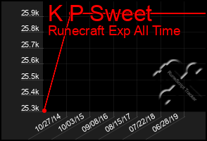 Total Graph of K P Sweet