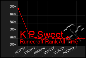 Total Graph of K P Sweet