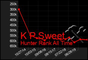 Total Graph of K P Sweet