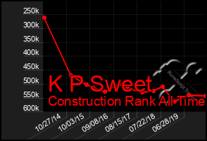 Total Graph of K P Sweet