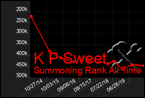 Total Graph of K P Sweet
