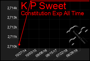 Total Graph of K P Sweet