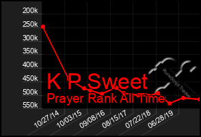 Total Graph of K P Sweet
