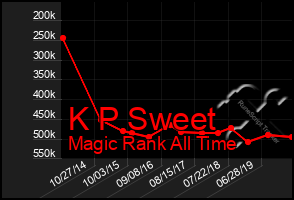 Total Graph of K P Sweet