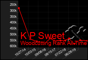 Total Graph of K P Sweet