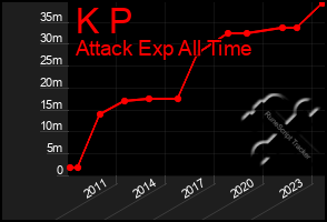 Total Graph of K P