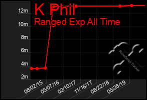 Total Graph of K Phil