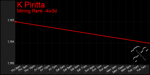 Last 31 Days Graph of K Piritta
